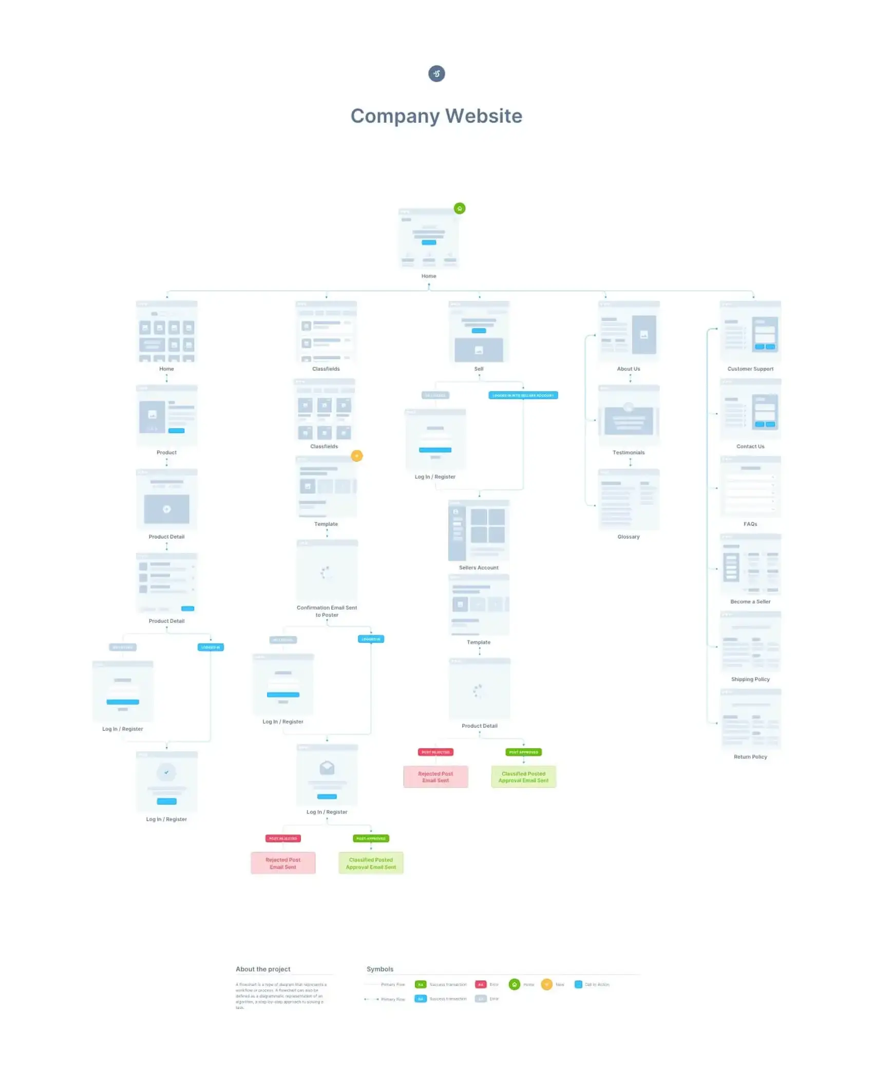 UX Flow 2