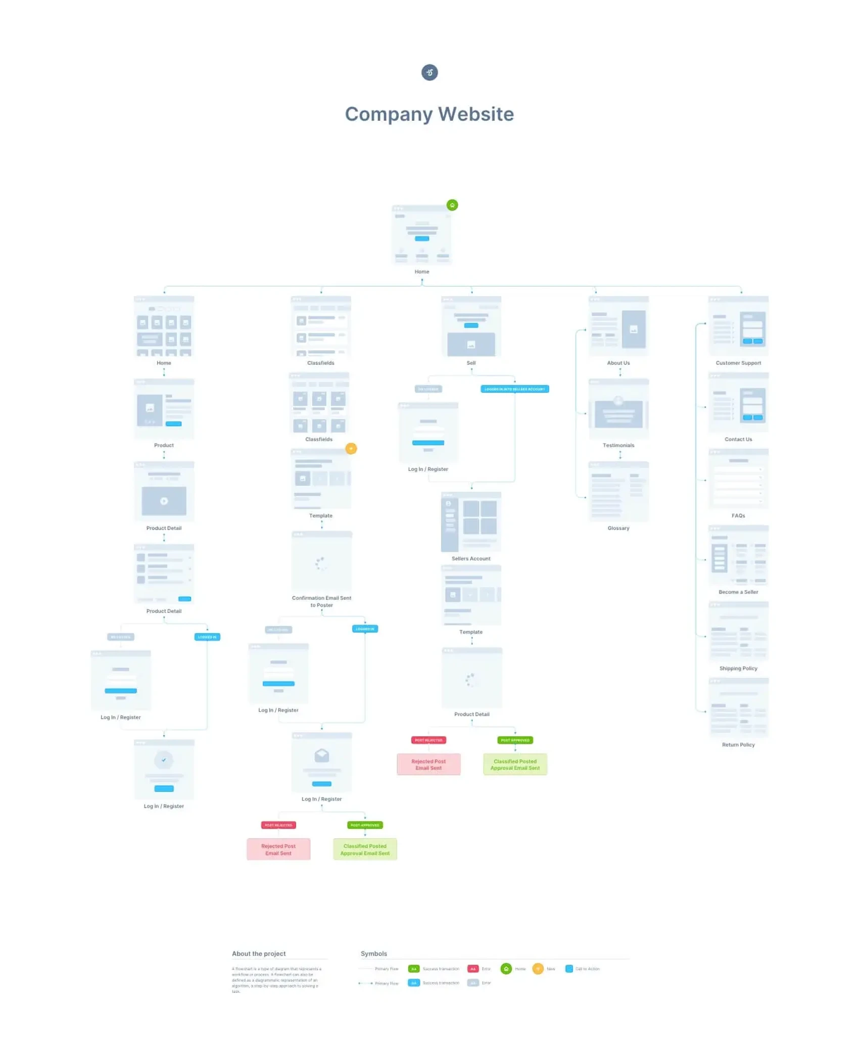 UX Flow 2